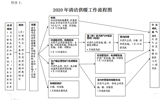 山西襄汾县：2020年以后 所有清洁取暖改造住户不再享受一次性补贴