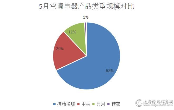 5月全国空调电器采购规模约16亿元