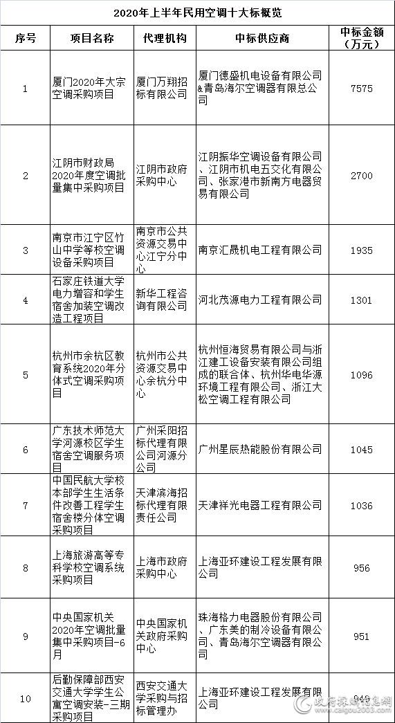 上半年民用空调采购规模8.5亿元 防控一线和考场大显身手