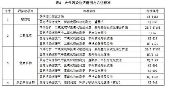 河南：锅炉大气污染物排放标准（征求意见稿）