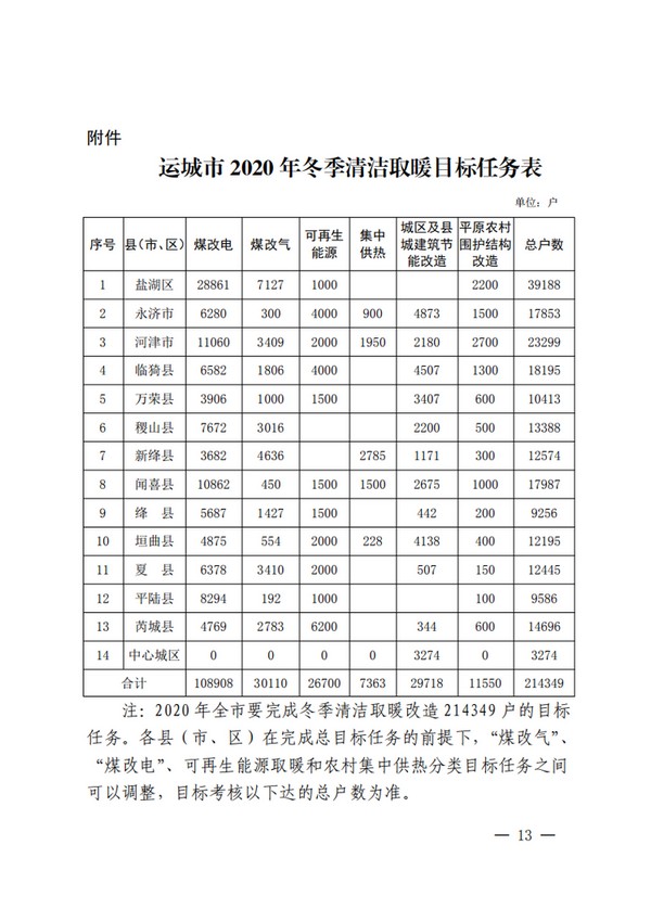 《运城市2020年冬季清洁取暖工作实施方案》发布