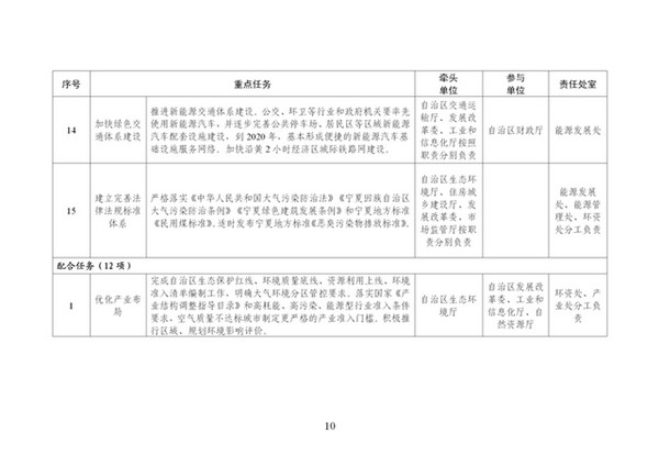 宁夏2020年生态环境保护工作计划：发展清洁能源、推进清洁取暖