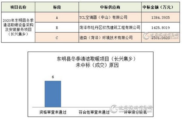 十大清洁取暖项目谁中标？未中标又因为啥？