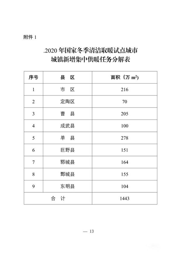 山东菏泽2020年清洁取暖建设推进实施方案