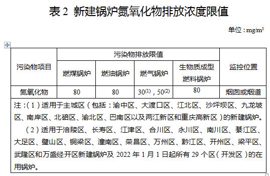 重庆《锅炉大气污染物排放标准》（BD50/ 418—2016）修改单（征求意见稿）