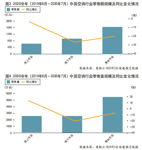 “最冷”冷年收官 中国空调市场步入后疫情时代