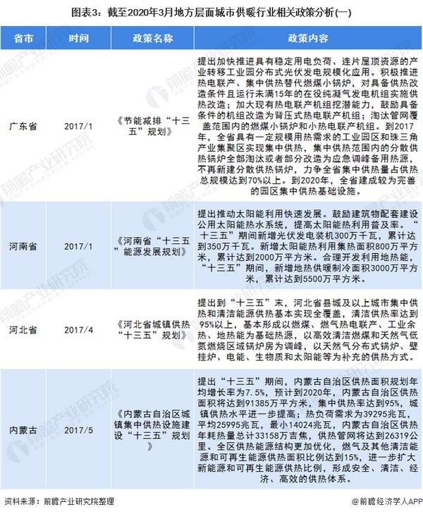 2020年全国及各省市城市供暖行业政策汇总 多措并举鼓励清洁取暖