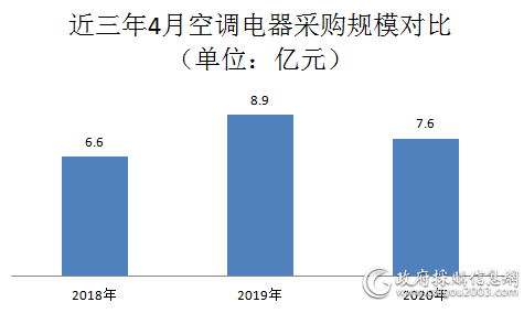 市场回暖 4月空调电器采购额7.6亿元