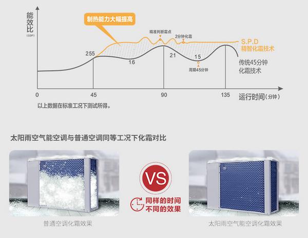 “雾霾天”少了！太阳雨空气能助力北方清洁取暖