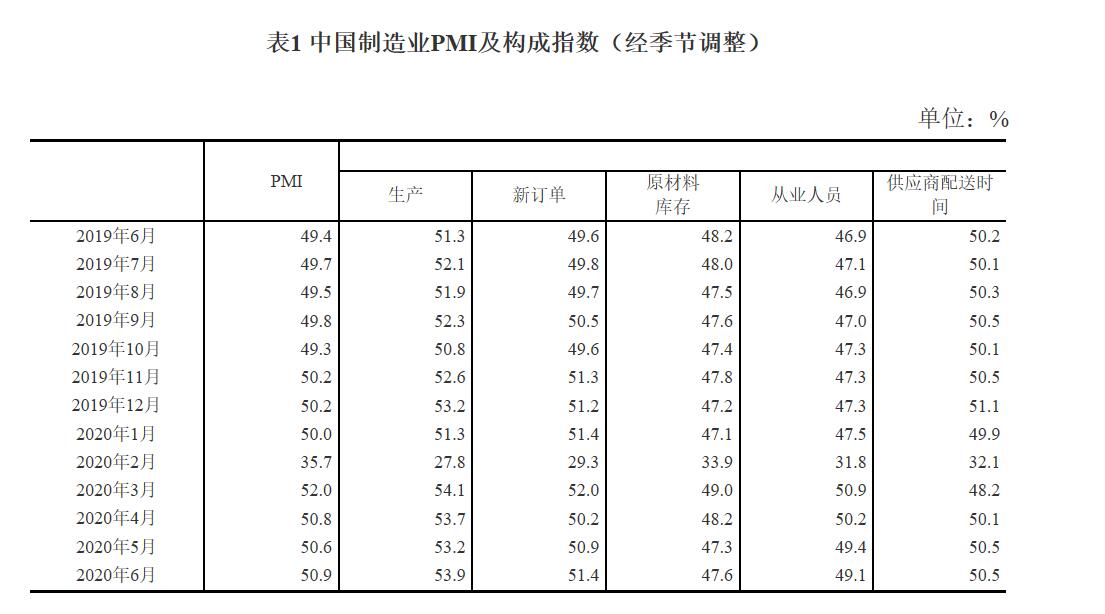 2020年6月中国制造业PMI指数略有提升