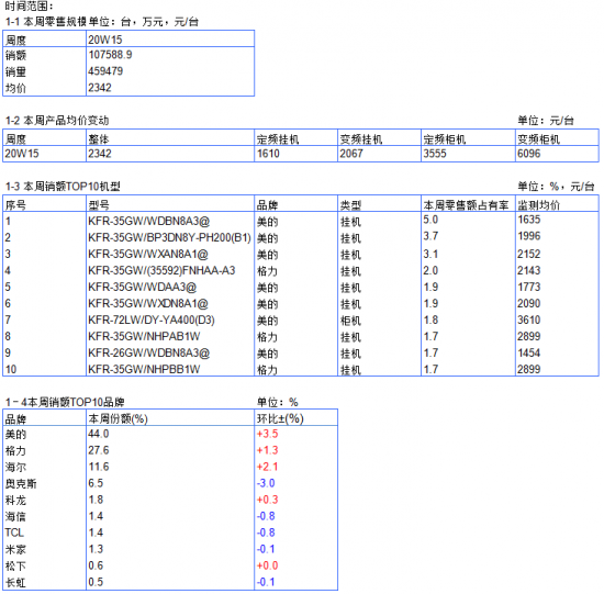 2020年空调电商周度数据报告--W15