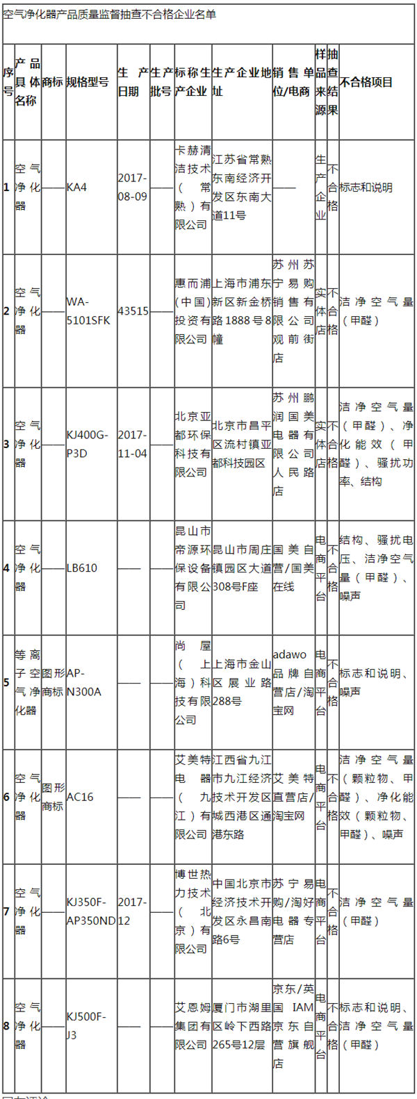 江苏省市场监管局抽检37批次空气净化器 8批次不合格