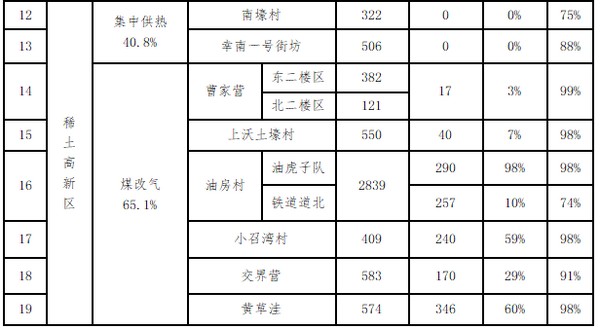 包头市住建局2020年燃煤散烧治理情况