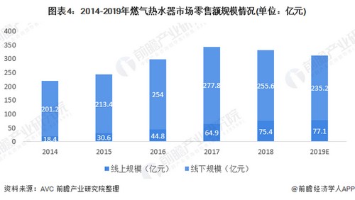 2020年我国热水器行业发展现状分析 热水器线下销售渠道发展较快