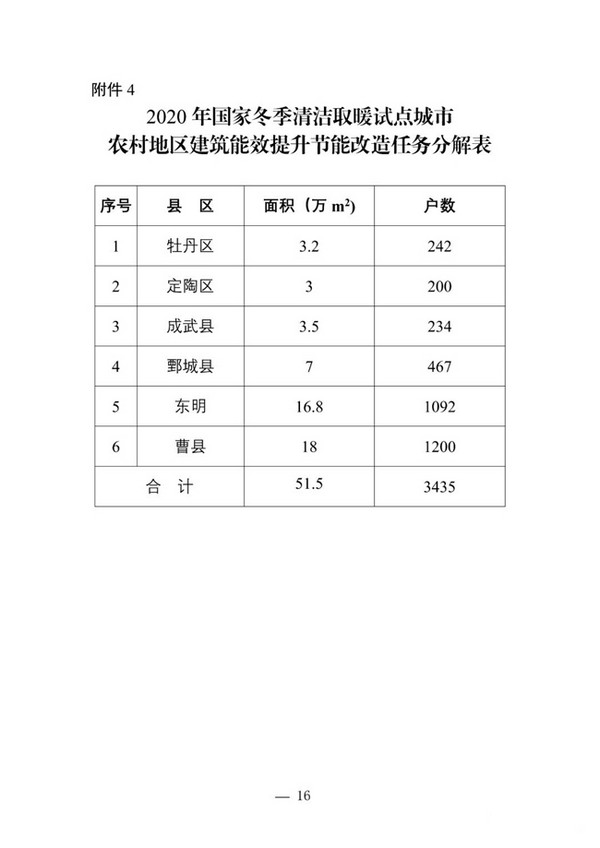 山东菏泽2020年清洁取暖建设推进实施方案