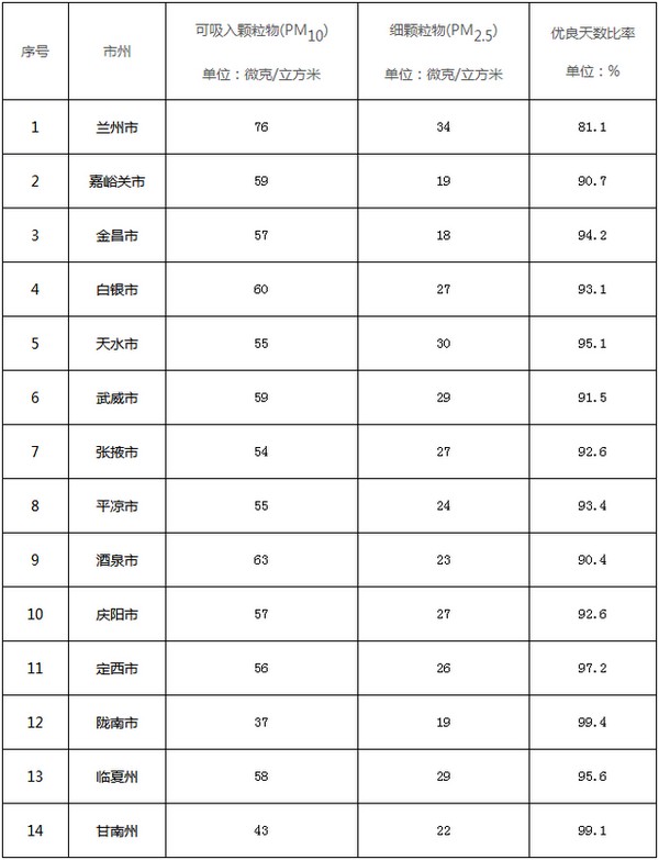 甘肃省打赢蓝天保卫战2020年度实施方案：有序推进冬季清洁取暖