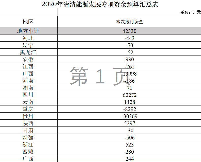 财政部：下达2020年清洁能源发展专项资金4.2亿元