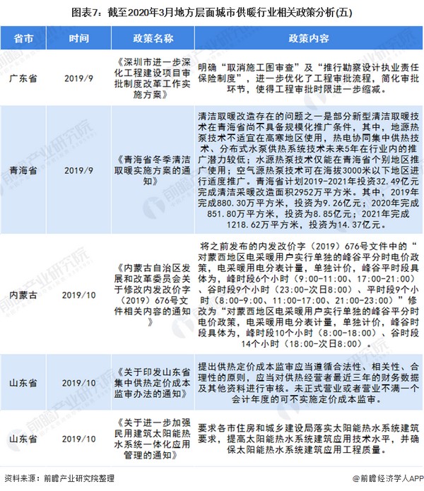 2020年全国及各省市城市供暖行业政策汇总 多措并举鼓励清洁取暖