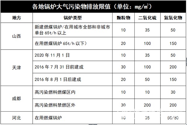 注意！这些地方将实施锅炉大气排放新标准