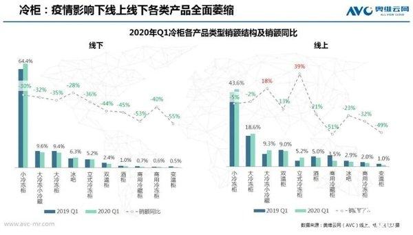 疫情影响 2020年Q1冷柜市场销量下滑26.9%