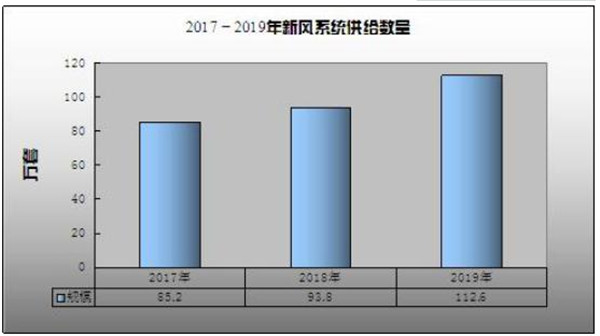 国内新风系统消费主要区域分布及全球消费情况