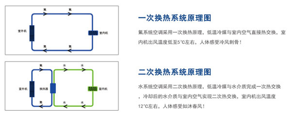 艾默生一体机：二次换热空调 兼顾舒适与健康