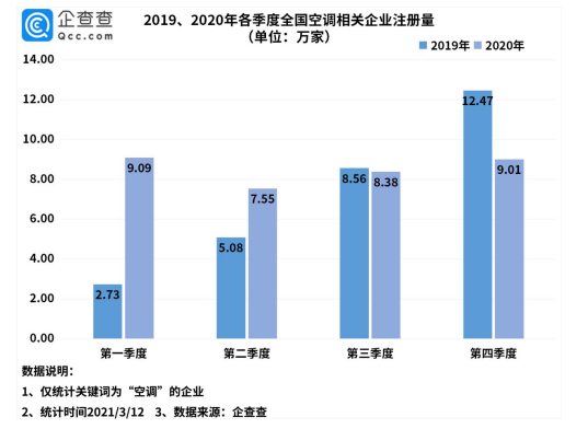 2020年我国空调相关企业注册量同比增长18%