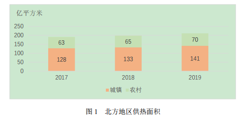 清洁供热的发展现状：清洁供暖面积116亿平方米、总收入8900亿元、从业人员117万人