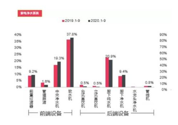 家用净水器成为建材渠道需求量最大的家电产品