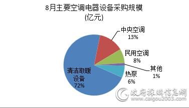 8月空调电器采购额约21.96亿元