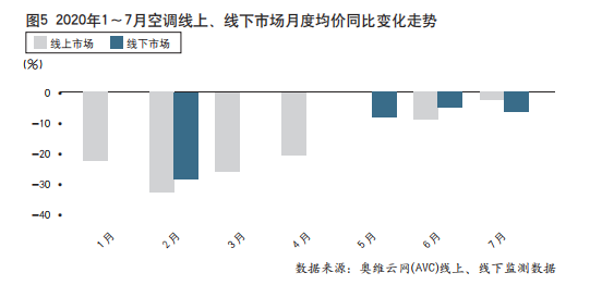 “最冷”冷年收官  中国空调市场步入后疫情时代