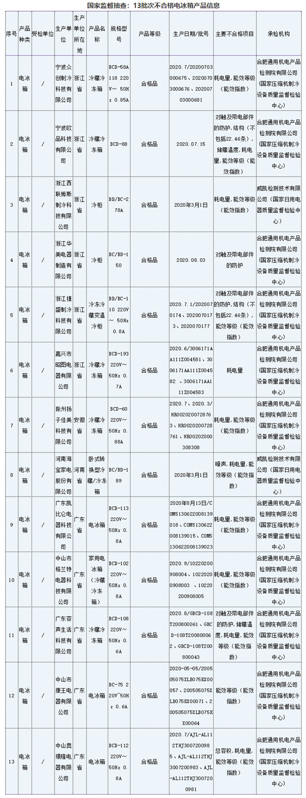 电冰箱、洗衣机和取暖器 这50批次产品质量不合格(附名单)