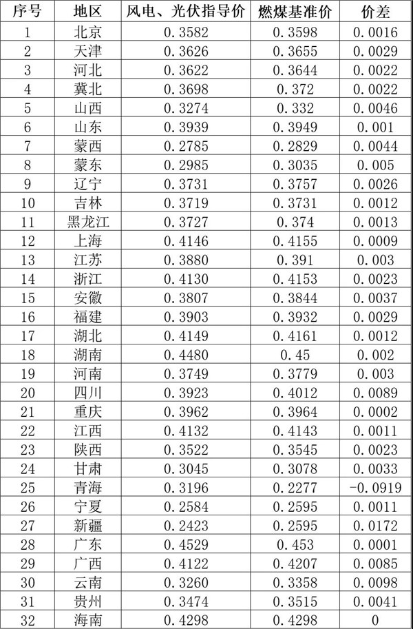 户用补3分/度，2022年起不再进行补贴！2021年光伏、风电电价政策征求意见！