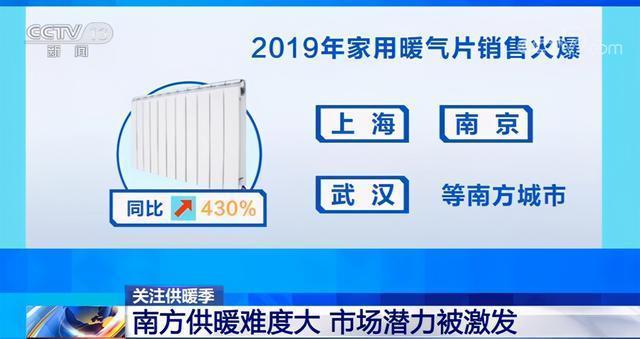 同比增430%！南方城市成暖气片销量增长主力