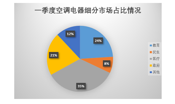 一季度空调电器采购规模13.6亿元