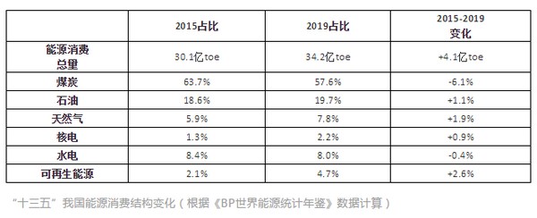 中国天然气对外依存度超40%  “煤改气”一刀切真的可行？