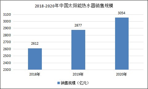 西藏太阳能资源初评出炉 中国太阳能热利用行业全景调研