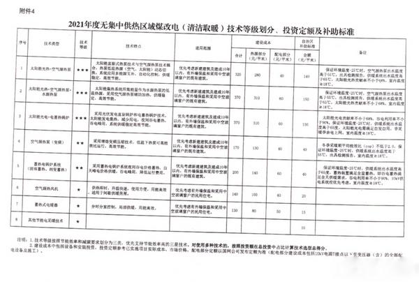 宁夏储备2021年煤改电（清洁取暖）试点项目 热泵等技术最高补助150元/㎡