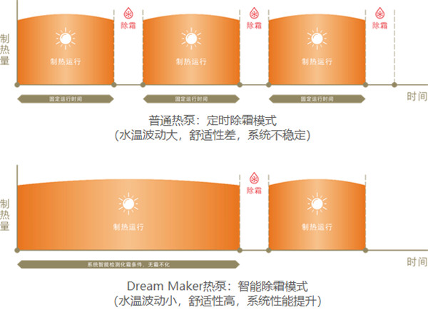 Dream Maker发布会 超低温双变频分体式空气源热泵两联供闪耀亮相