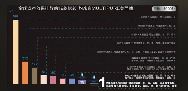 做你家最后一台净水器！MULTIPURE美而浦亮相慧聪暖通巡展贵阳站