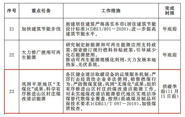 北京：未实施煤改清洁能源取暖替代地区实现洁净煤全覆盖