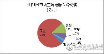 8月空调电器采购额约21.96亿元