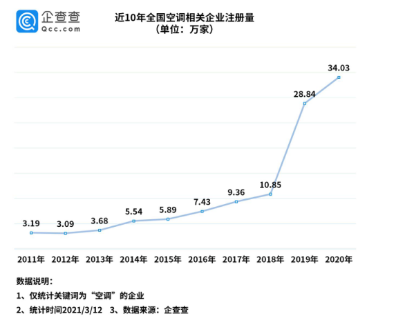 2020年我国空调相关企业注册量同比增长18%