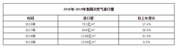 中国天然气对外依存度超40%  “煤改气”一刀切真的可行？