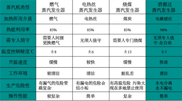 碧源达用电磁科技的多领域应用 助力煤改纵深发展 自主研发新一代电磁蒸汽发生器、热风炉强劲上市