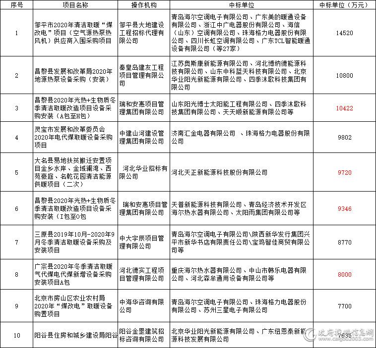 8月空调电器采购额约21.96亿元