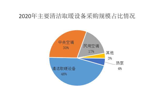 2020年清洁取暖设备采购62.8亿元 经得起极寒天气考验吗？