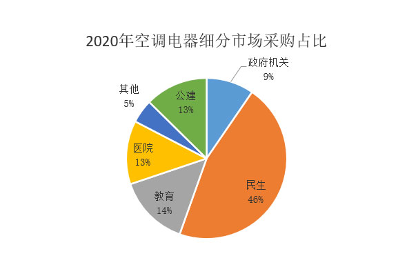 2020年空调采购64亿元 空调新品逐鹿政采市场！