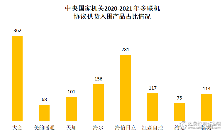 ８家多联机厂商入围中央国家机关2020-2021年协议供货