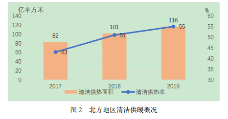 清洁供热的发展现状：清洁供暖面积116亿平方米、总收入8900亿元、从业人员117万人